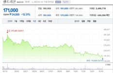 셀트리온 3총사, 분식회계 보도에 12% 급락...셀트리온, 장중 신저가