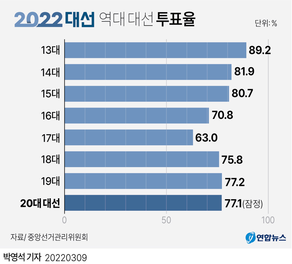 21대 대선 오전 9시 투표율 9.2%, 20대 대선보다 1.1%p 상승, 19대 대선보다 0.2%p 하락