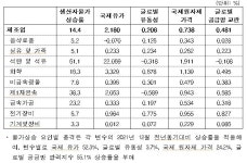 러-우크라 전쟁發 퍼펙트스톰에 제조기업 끙끙