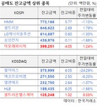 오늘 공매도 거래대금은 6,307억원, 25일 기준으로 공매도 과열종목 지정은 LX세미콘, 펄어비스