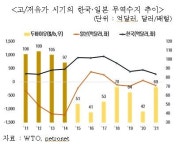 하반기, 국제유가 하락세‥무역적자 개선될 것