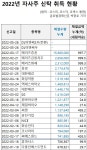 [자사주 처분 관련 순위·비교 - 3/5편] 10년간 자사주 신탁/취득  1위는 GS홈쇼핑 외