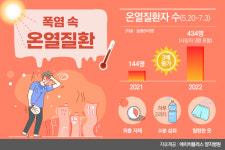 [건강만담]폭염에 전 연령대 