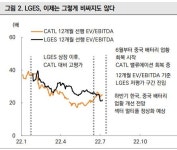 [관심종목] LG엔솔, 3분기 영업이익 2배 이상 전망...미래에셋증권