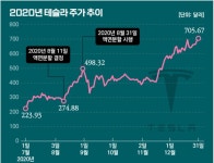 [데이터경제] 25일 액면분할 테슬라 주가 전망은...국내외 전문가 시각