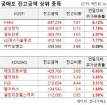 8월 25일 공매도 거래대금은  4,206억원, 전 거래일 대비 430억 감소