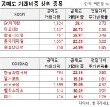 8월 25일 공매도 거래대금은  4,206억원, 전 거래일 대비 430억 감소