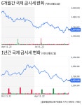 오늘 금시세(금값) -0,.83%↓, 달러지수 113.23p