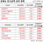 10월 24일 공매도 4,584억 거래, 과열종목 지정은 아주IB투자