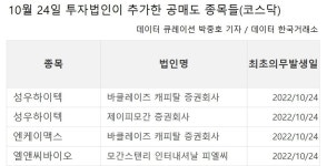 24일 공매도 잔고 대량보유자 현황, 새롭게 추가된 종목은 성우하이텍, 엔케이맥스, 엘앤씨바이오