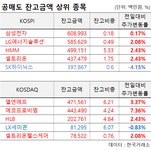 10월 27일 공매도 거래대금은 6,886억원 거래, 24일 과열종목 지정은  아모레퍼시픽, 넷마블, 아주IB투자, 위메이드