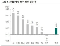 [관심업종] 제주은행 9.59%, KB금융 1.52%↓...금융주, 골드만삭스 영향 일제히 급락