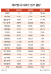 입주물량 65% 줄어든 광주, 호반건설 위파크 마륵공원 공급 예정
