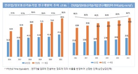 재작년 ICT 기업 연구개발 투자 47조 11.8%↑··· 2018년 이후 최대 폭