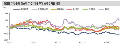 LG생건 아모레퍼시픽 5%, 호텔신라 3% 급등...중국1Q GDP호조에 관련주 일제히 급등