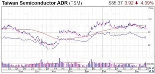 대만 TSMC 4.4% 급락, 테슬라 1.2% 반등...뉴욕증시, 다음주 빅테크 실적 발표 앞두고 관망세