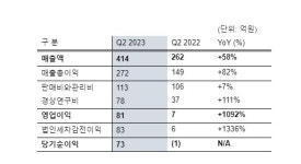 한올바이오파마, 2분기 매출 414억·영업이익 81억원..2분기 매출 대폭 성장