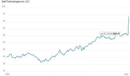 PC 회복에 델 21%, 인텔 4% 급등...뉴욕증시, 혼조세 마감