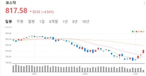 코스닥시장, 오전 6% 넘게 폭등해 사이트카 발동...3년 반만에 처음