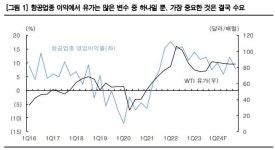 티웨이 제주항공 4%, 대한항공 3% 급등...국제유가 급락하자 항공주 훨 훨