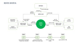 숭실대 제이디아이, 데이터 클라우드 개발로 데이터 시장 재편 나선다