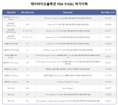 케이바이오솔루션, 의료기기 14개 미국 FDA 510(k) 승인 달성 쾌거
