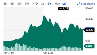 테슬라, 화재로 독일공장 중단 소식에 장중 5% 급락...테슬라주가, 20개월만에 최저치