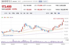 [관심종목] SK하이닉스, 5% 가까이 급등하며 52주 신고가 경신