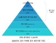국내 공익법인 중 재무 투명성 뛰어난 곳 49개...조사대상 중 4.35%
