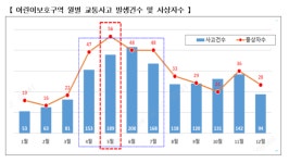 스쿨존 교통사고 70%, 차대 보행자…불법주정차 시야가림 탓