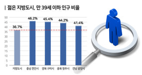 청년 몰리는 젊은 도시 광양, 천안, 청주… 부동산 시장도 활발