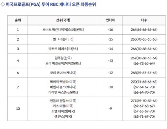 김주형, PGA 투어 캐나다오픈 공동 4위…시즌 첫 톱10