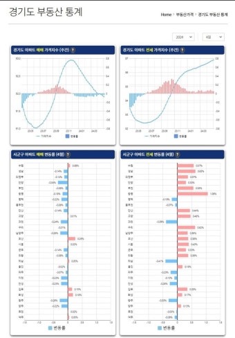 경기도 부동산거래 통계정보 2일부터 도민 공개