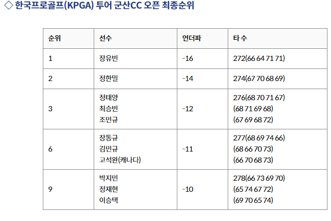 장유빈, 군산CC 오픈 2년 연속 우승! 1억 9,585만원 획득, 프로로서 첫 우승으로 기록되며 주목 받아