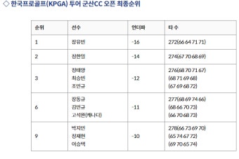 장유빈, 군산CC오픈 첫 2연패...대역전패 만회
