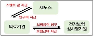 제노스,의료기기 판매 증대 목적에 임상연구비 부당 제공..2.87억 원 과징금 