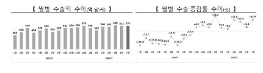 진격의 수출 원팀 코리아 7월 수출, 반도체·바이오 등 호조에 13.9%↑‥10개월 연속 플러스 행진
