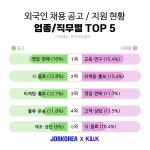 외국인 구직자 위한 잡코리아 클릭, 취업 시장 새 바람...업종별 지원자 분포 분석