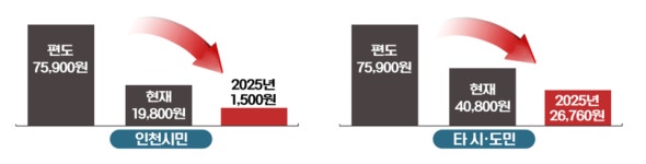 인천시, 민생정책 아이( i ) 시리즈 추가·확대...차비드림+바다패스