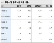 [관심업종] 中, 한국 무비자 조치에 항공 여행주 무더기 급등
