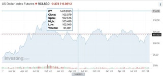 국제유가, OPEC+ 증산 연기 결정에 3% 가까이 급등...WTI, 2.85%↑71달러에 마감