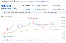 LG엔솔 7.4%, POSCO홀딩스 9.3%, 에코프로비엠 6% 급락...배터리주 일제히 급락중