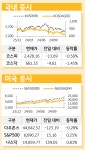오름건설기술원주 | 미국증시 기술주 오름세 마감, S&P 500 지수 역대 최고치 경신