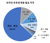 부산 기업, 외국인 유학생 채용 확대 가능성 주목
