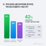생성형 AI 활용 높아졌지만, 데이터 유출 우려 여전