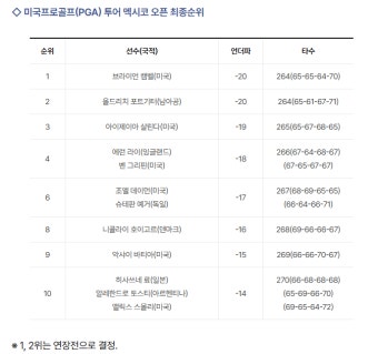 캠벨, PGA 투어 멕시코오픈 우승…187번째 대회서 첫 승