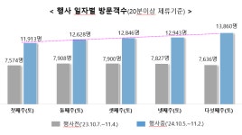 광주시, 차 없는 거리 효과적…방문객 65% 매출 27% 증가