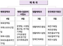 부산시, 광역시도 최초 체육국 신설