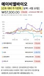 다올투자증권, 에이비엘바이오 기술이전계약에 목표가 상향조정