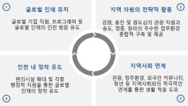 인천시, '글로벌 디지털노마드 허브' 조성 본격 추진